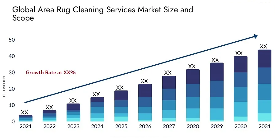 Global Rug Cleaning Services Market Size Forecast 2021-2031