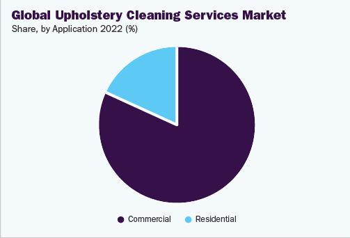 Global Upholstery Cleaning Services Market Share 2022 by application