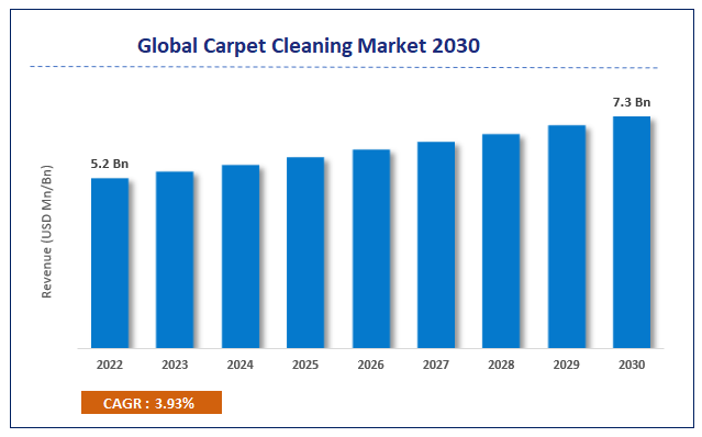 Global Carpet Cleaning Service Market Size Forecast 2022-2030