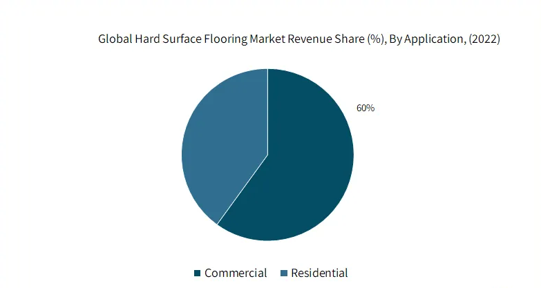 Global Hard Surface Flooring Market Revenue Share by application 2022